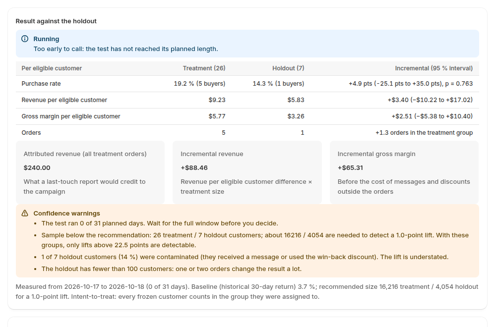 Winback Lift test page in the Shopify admin: purchase rate, revenue and gross margin per eligible customer for the treatment and holdout groups, incremental vs attributed revenue, and confidence warnings