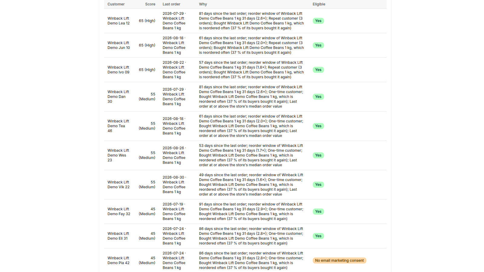 Overdue customers with their score and the reasons behind it