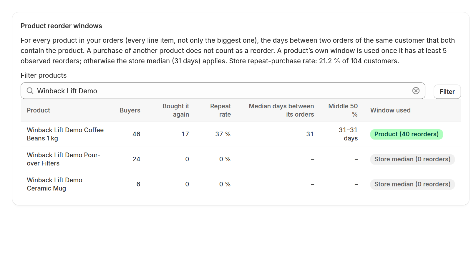 Reorder windows: for each product the buyers, the share who bought it again and the median days between its orders